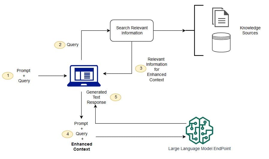 Conceptual overview of Retrieval-Augmented Generation in LLMs