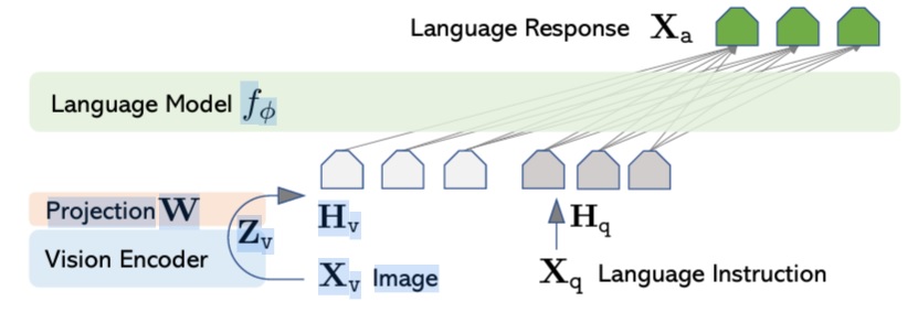 LLaVA network architecture diagram showing vision encoder connected to language model