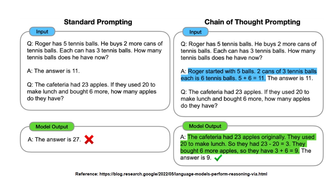 Chain of thought prompting versus standard prompting in language models