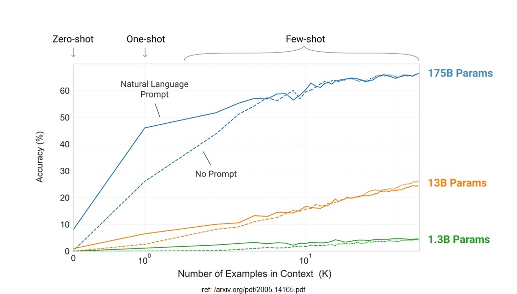 Efficiency of in-context learning across model sizes