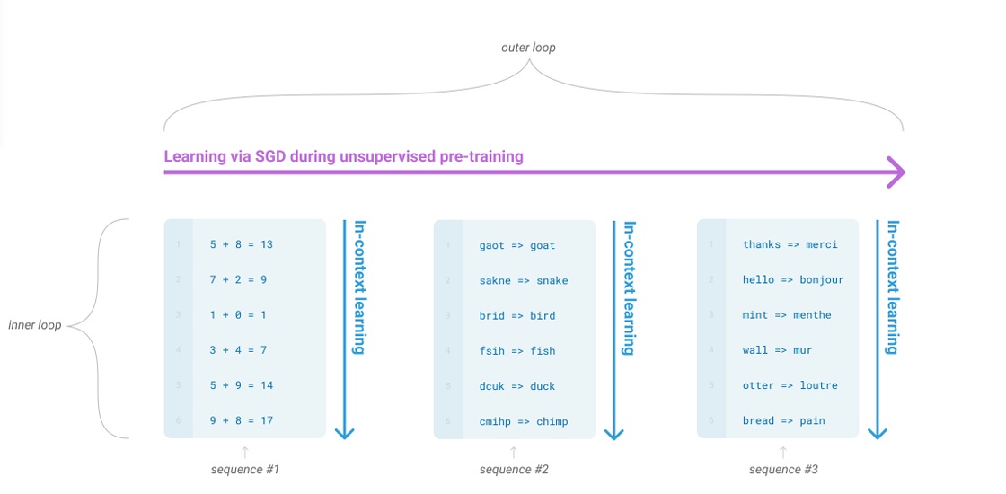 In-context learning in Large Language Models