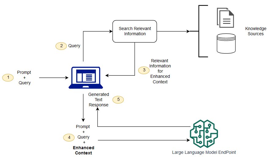 Conceptual overview of Retrieval-Augmented Generation in LLMs